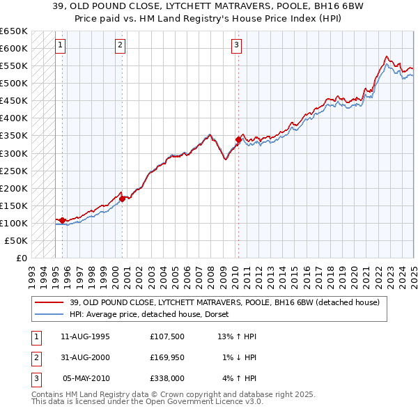 39, OLD POUND CLOSE, LYTCHETT MATRAVERS, POOLE, BH16 6BW: Price paid vs HM Land Registry's House Price Index