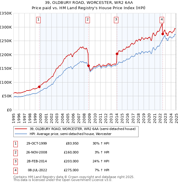 39, OLDBURY ROAD, WORCESTER, WR2 6AA: Price paid vs HM Land Registry's House Price Index