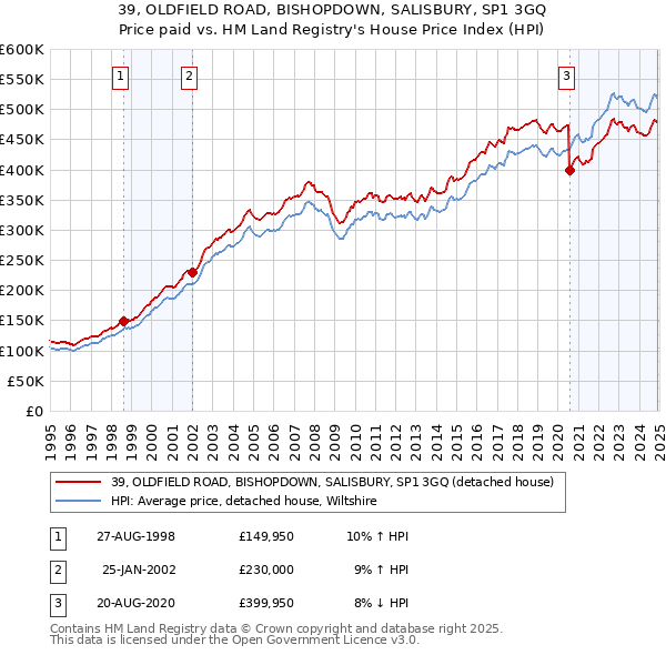 39, OLDFIELD ROAD, BISHOPDOWN, SALISBURY, SP1 3GQ: Price paid vs HM Land Registry's House Price Index
