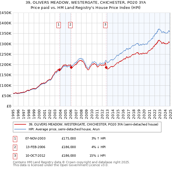 39, OLIVERS MEADOW, WESTERGATE, CHICHESTER, PO20 3YA: Price paid vs HM Land Registry's House Price Index