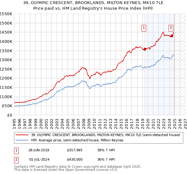 39, OLYMPIC CRESCENT, BROOKLANDS, MILTON KEYNES, MK10 7LE: Price paid vs HM Land Registry's House Price Index