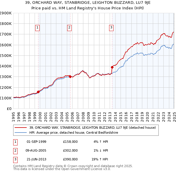 39, ORCHARD WAY, STANBRIDGE, LEIGHTON BUZZARD, LU7 9JE: Price paid vs HM Land Registry's House Price Index