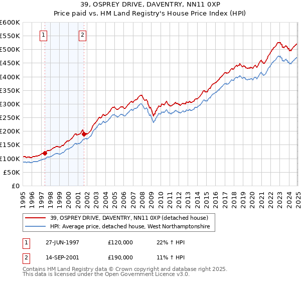 39, OSPREY DRIVE, DAVENTRY, NN11 0XP: Price paid vs HM Land Registry's House Price Index