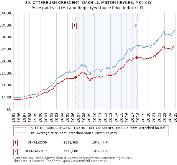 39, OTTERBURN CRESCENT, OAKHILL, MILTON KEYNES, MK5 6LY: Price paid vs HM Land Registry's House Price Index