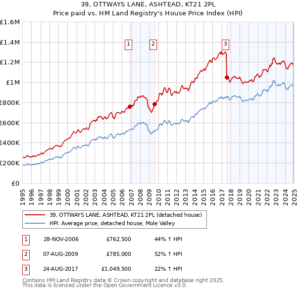 39, OTTWAYS LANE, ASHTEAD, KT21 2PL: Price paid vs HM Land Registry's House Price Index