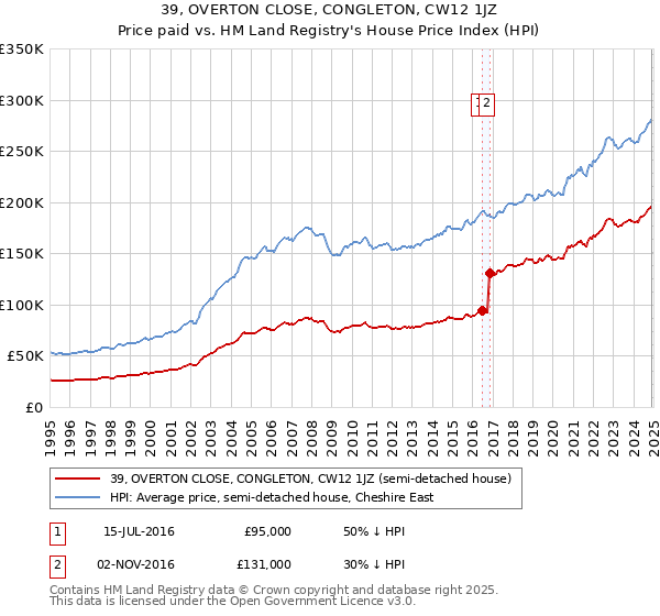 39, OVERTON CLOSE, CONGLETON, CW12 1JZ: Price paid vs HM Land Registry's House Price Index