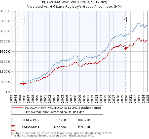 39, OZONIA WAY, WICKFORD, SS12 0PQ: Price paid vs HM Land Registry's House Price Index