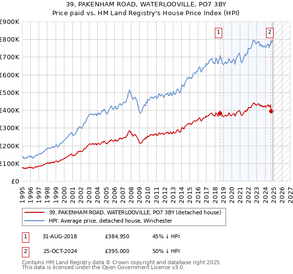 39, PAKENHAM ROAD, WATERLOOVILLE, PO7 3BY: Price paid vs HM Land Registry's House Price Index
