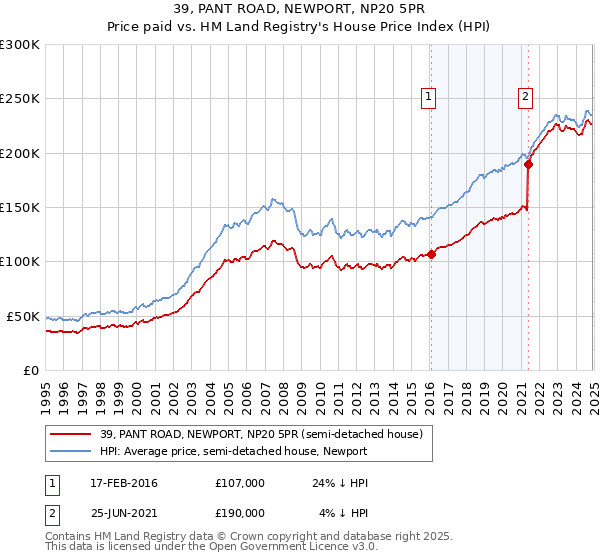 39, PANT ROAD, NEWPORT, NP20 5PR: Price paid vs HM Land Registry's House Price Index