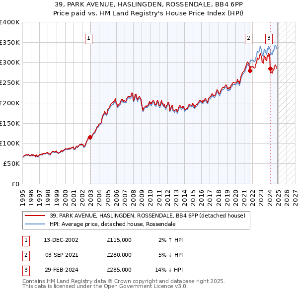 39, PARK AVENUE, HASLINGDEN, ROSSENDALE, BB4 6PP: Price paid vs HM Land Registry's House Price Index