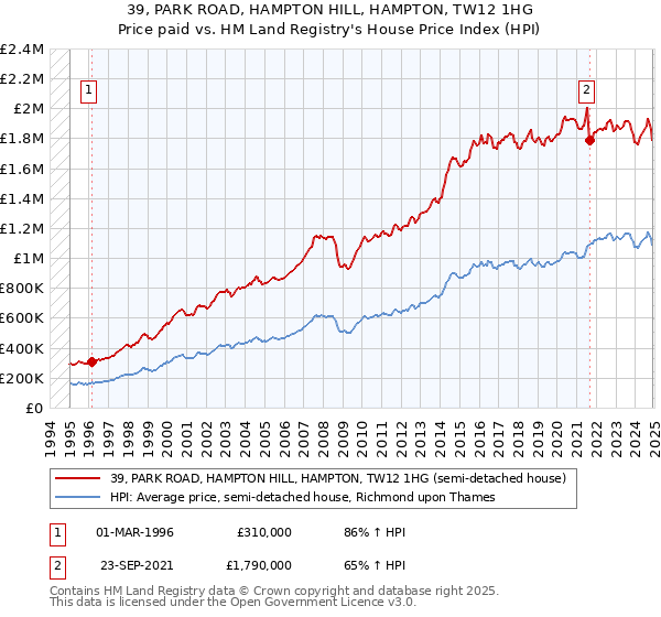39, PARK ROAD, HAMPTON HILL, HAMPTON, TW12 1HG: Price paid vs HM Land Registry's House Price Index