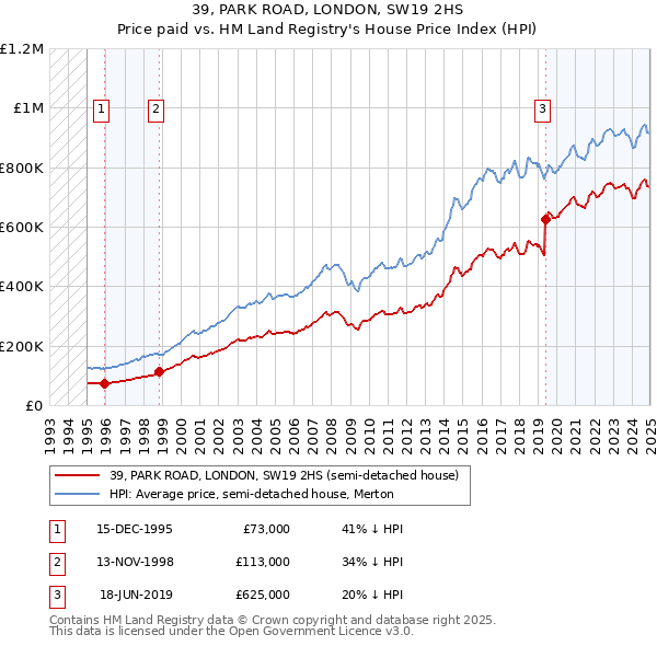39, PARK ROAD, LONDON, SW19 2HS: Price paid vs HM Land Registry's House Price Index