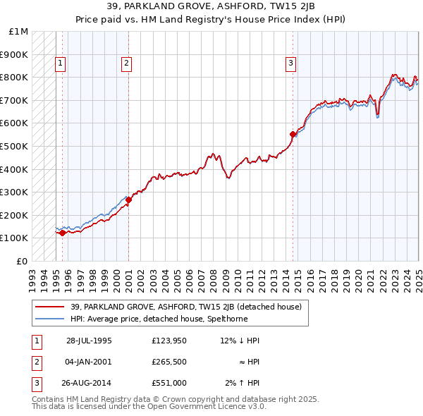 39, PARKLAND GROVE, ASHFORD, TW15 2JB: Price paid vs HM Land Registry's House Price Index