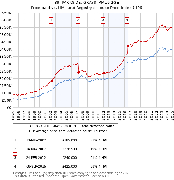 39, PARKSIDE, GRAYS, RM16 2GE: Price paid vs HM Land Registry's House Price Index