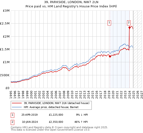 39, PARKSIDE, LONDON, NW7 2LN: Price paid vs HM Land Registry's House Price Index