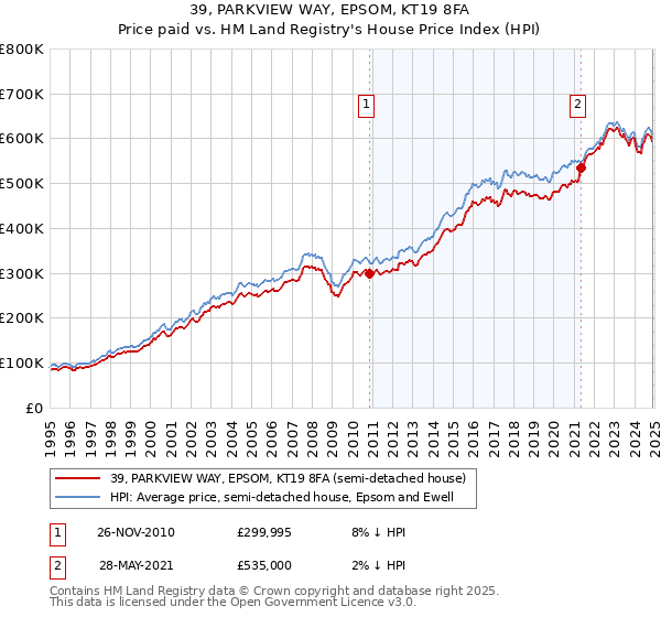 39, PARKVIEW WAY, EPSOM, KT19 8FA: Price paid vs HM Land Registry's House Price Index