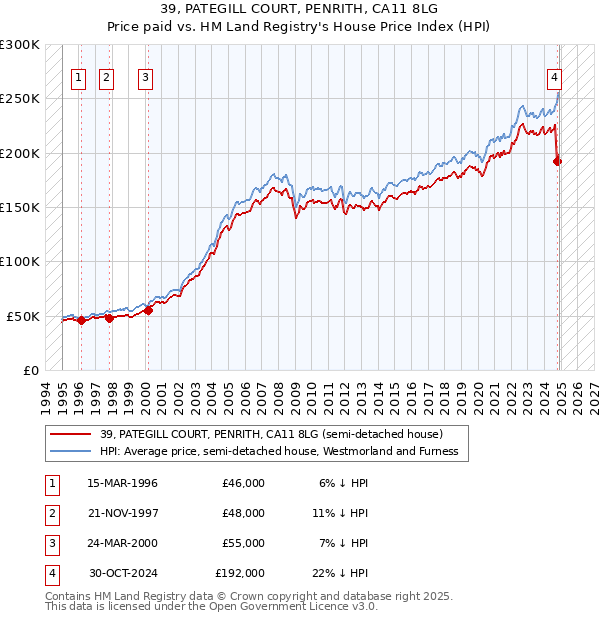 39, PATEGILL COURT, PENRITH, CA11 8LG: Price paid vs HM Land Registry's House Price Index