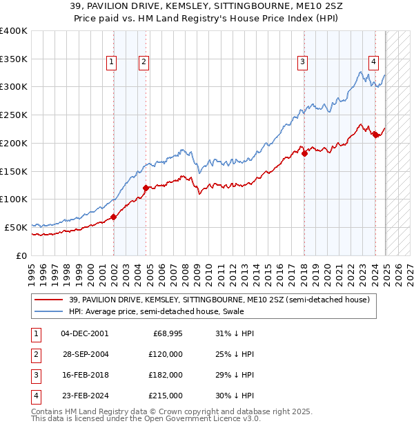 39, PAVILION DRIVE, KEMSLEY, SITTINGBOURNE, ME10 2SZ: Price paid vs HM Land Registry's House Price Index