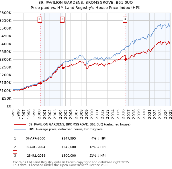 39, PAVILION GARDENS, BROMSGROVE, B61 0UQ: Price paid vs HM Land Registry's House Price Index