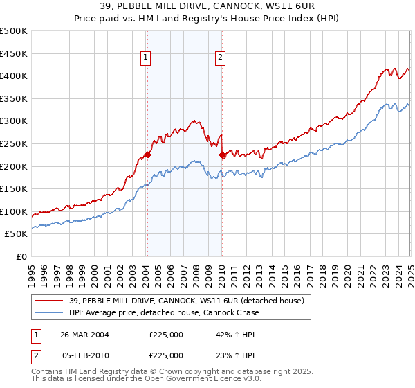 39, PEBBLE MILL DRIVE, CANNOCK, WS11 6UR: Price paid vs HM Land Registry's House Price Index
