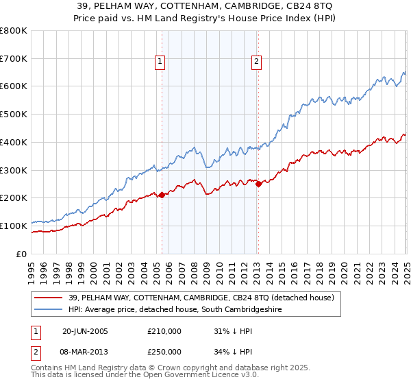 39, PELHAM WAY, COTTENHAM, CAMBRIDGE, CB24 8TQ: Price paid vs HM Land Registry's House Price Index