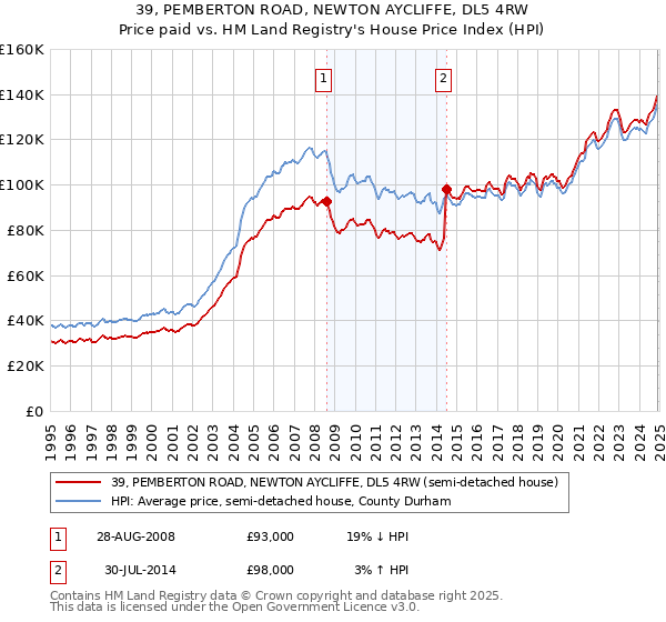 39, PEMBERTON ROAD, NEWTON AYCLIFFE, DL5 4RW: Price paid vs HM Land Registry's House Price Index