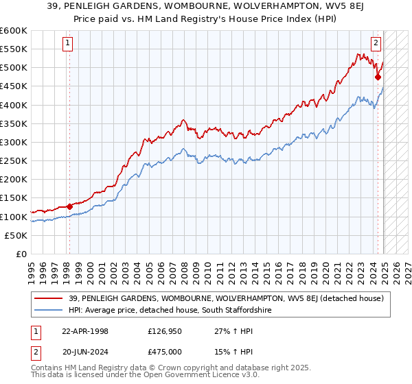 39, PENLEIGH GARDENS, WOMBOURNE, WOLVERHAMPTON, WV5 8EJ: Price paid vs HM Land Registry's House Price Index