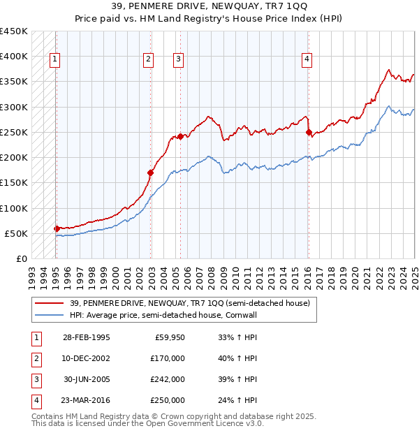 39, PENMERE DRIVE, NEWQUAY, TR7 1QQ: Price paid vs HM Land Registry's House Price Index