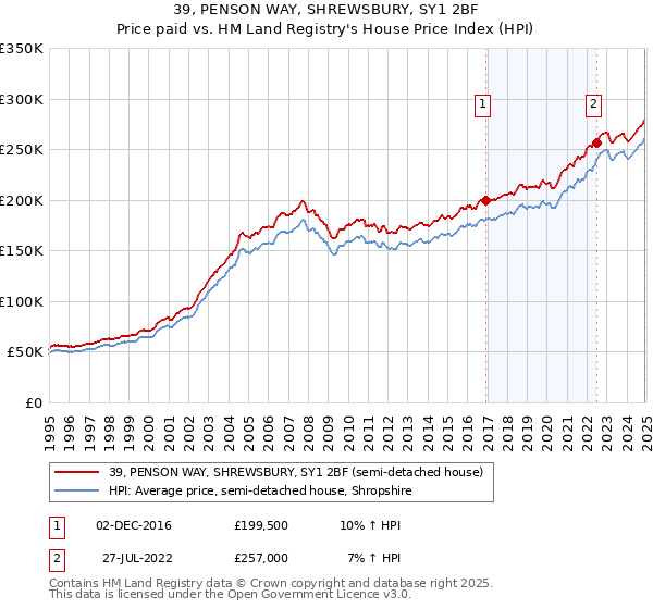 39, PENSON WAY, SHREWSBURY, SY1 2BF: Price paid vs HM Land Registry's House Price Index