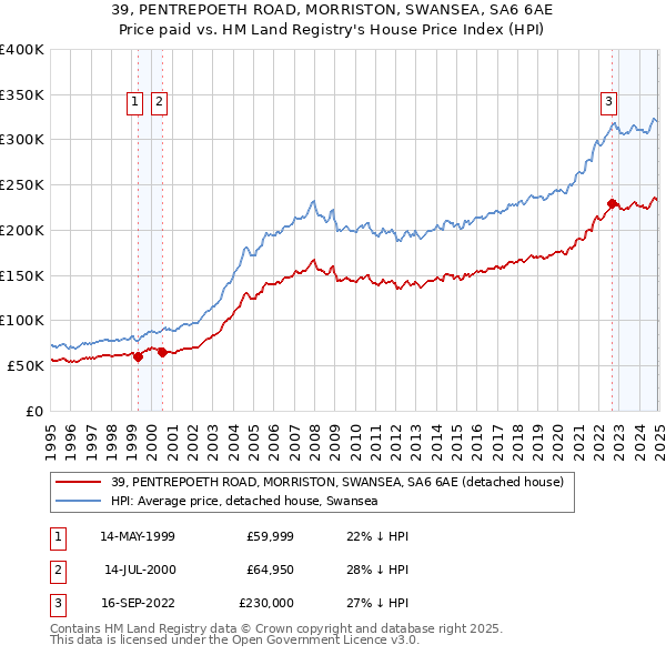 39, PENTREPOETH ROAD, MORRISTON, SWANSEA, SA6 6AE: Price paid vs HM Land Registry's House Price Index