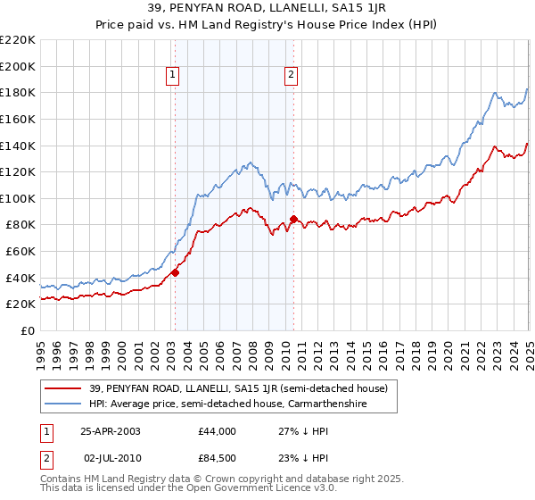 39, PENYFAN ROAD, LLANELLI, SA15 1JR: Price paid vs HM Land Registry's House Price Index