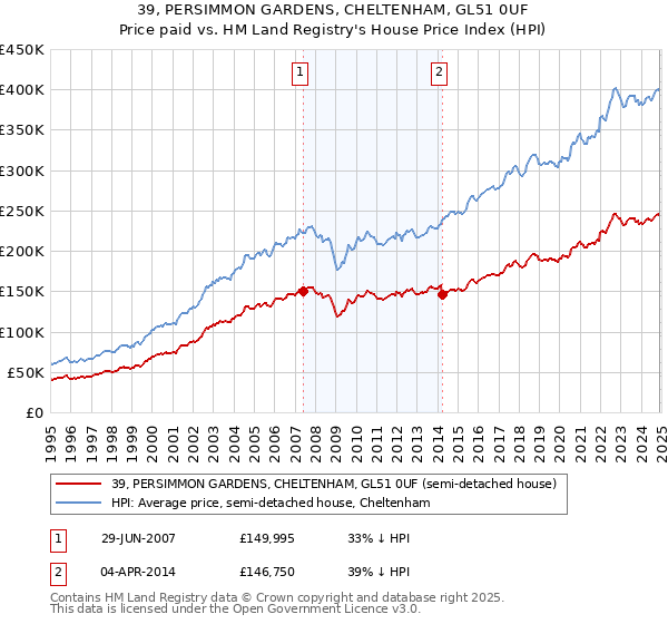 39, PERSIMMON GARDENS, CHELTENHAM, GL51 0UF: Price paid vs HM Land Registry's House Price Index