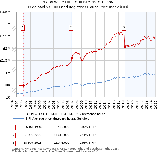 39, PEWLEY HILL, GUILDFORD, GU1 3SN: Price paid vs HM Land Registry's House Price Index