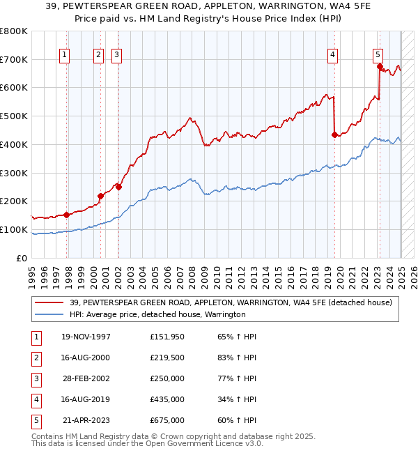 39, PEWTERSPEAR GREEN ROAD, APPLETON, WARRINGTON, WA4 5FE: Price paid vs HM Land Registry's House Price Index