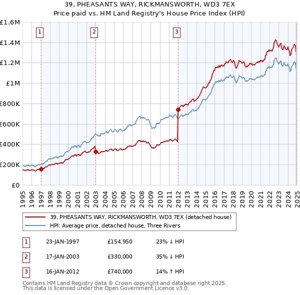 39, PHEASANTS WAY, RICKMANSWORTH, WD3 7EX: Price paid vs HM Land Registry's House Price Index