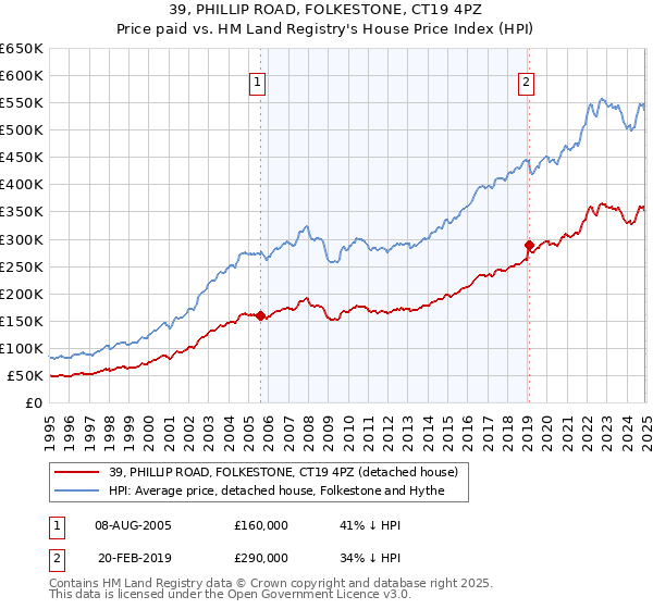 39, PHILLIP ROAD, FOLKESTONE, CT19 4PZ: Price paid vs HM Land Registry's House Price Index