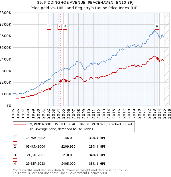 39, PIDDINGHOE AVENUE, PEACEHAVEN, BN10 8RJ: Price paid vs HM Land Registry's House Price Index