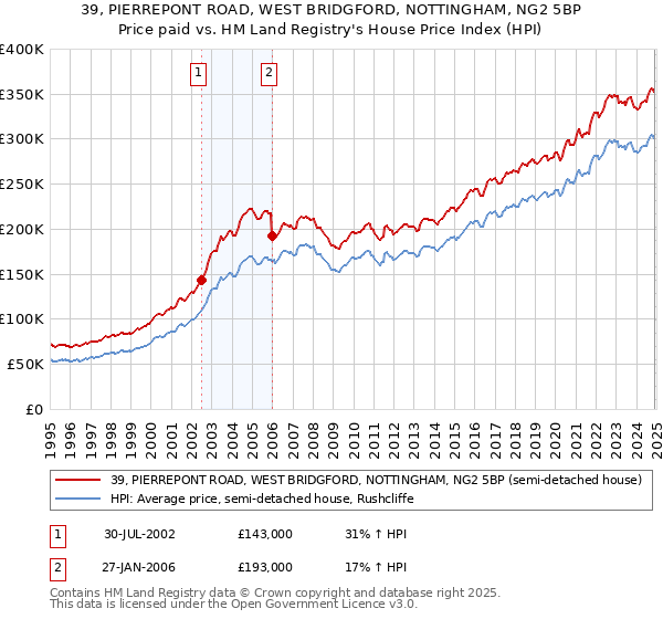 39, PIERREPONT ROAD, WEST BRIDGFORD, NOTTINGHAM, NG2 5BP: Price paid vs HM Land Registry's House Price Index