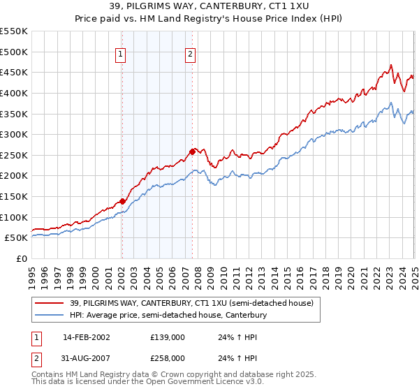 39, PILGRIMS WAY, CANTERBURY, CT1 1XU: Price paid vs HM Land Registry's House Price Index