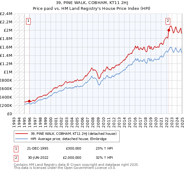 39, PINE WALK, COBHAM, KT11 2HJ: Price paid vs HM Land Registry's House Price Index