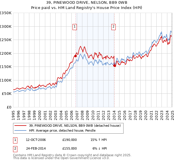 39, PINEWOOD DRIVE, NELSON, BB9 0WB: Price paid vs HM Land Registry's House Price Index