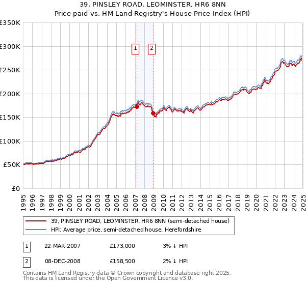 39, PINSLEY ROAD, LEOMINSTER, HR6 8NN: Price paid vs HM Land Registry's House Price Index