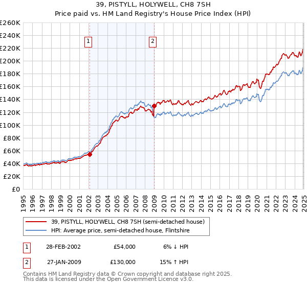39, PISTYLL, HOLYWELL, CH8 7SH: Price paid vs HM Land Registry's House Price Index