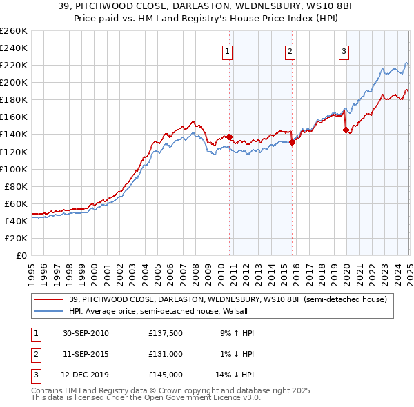 39, PITCHWOOD CLOSE, DARLASTON, WEDNESBURY, WS10 8BF: Price paid vs HM Land Registry's House Price Index