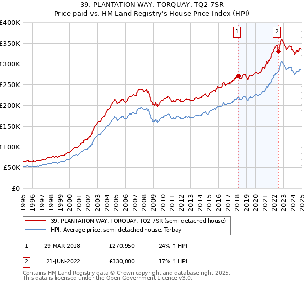39, PLANTATION WAY, TORQUAY, TQ2 7SR: Price paid vs HM Land Registry's House Price Index