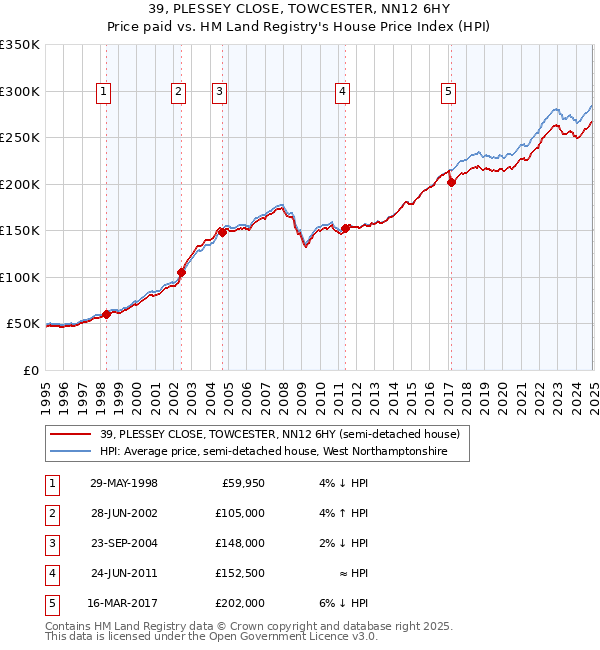 39, PLESSEY CLOSE, TOWCESTER, NN12 6HY: Price paid vs HM Land Registry's House Price Index