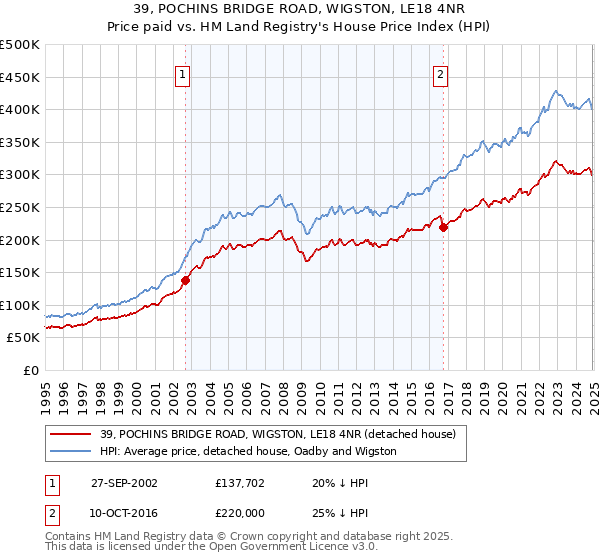 39, POCHINS BRIDGE ROAD, WIGSTON, LE18 4NR: Price paid vs HM Land Registry's House Price Index