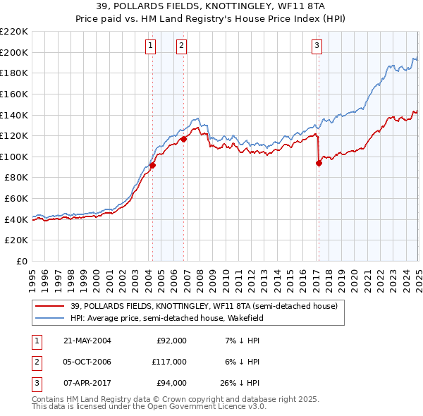 39, POLLARDS FIELDS, KNOTTINGLEY, WF11 8TA: Price paid vs HM Land Registry's House Price Index