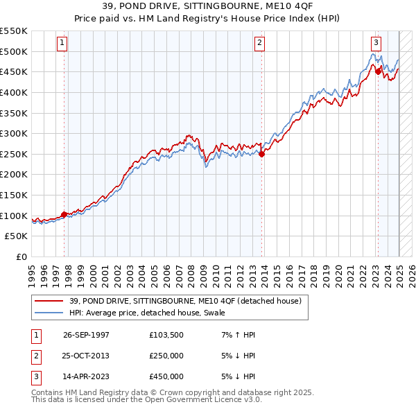 39, POND DRIVE, SITTINGBOURNE, ME10 4QF: Price paid vs HM Land Registry's House Price Index
