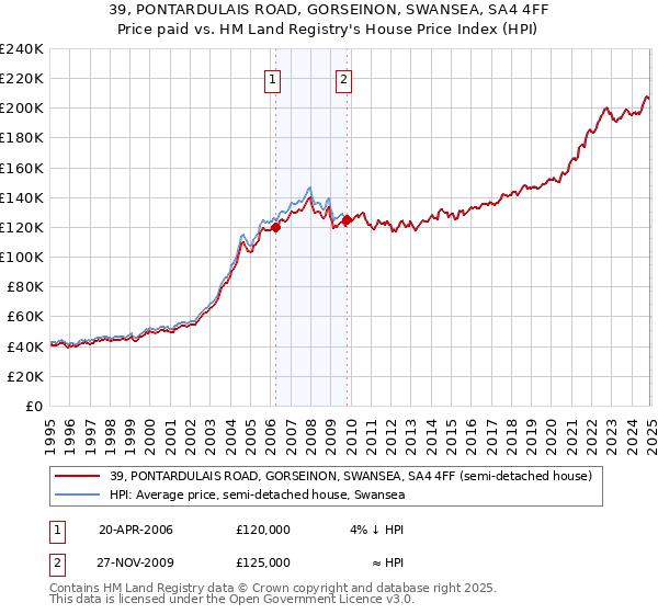 39, PONTARDULAIS ROAD, GORSEINON, SWANSEA, SA4 4FF: Price paid vs HM Land Registry's House Price Index